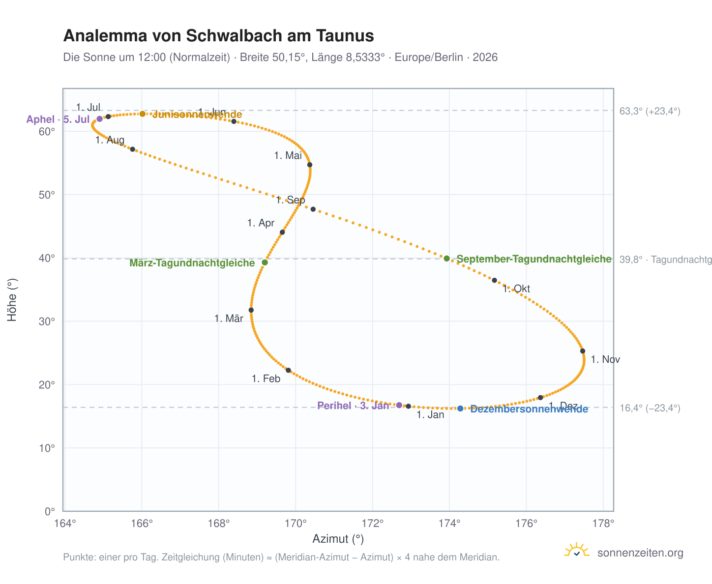 Analemma-Diagramm für Schwalbach am Taunus: die Sonne um 12:00 (Normalzeit) im Jahresverlauf