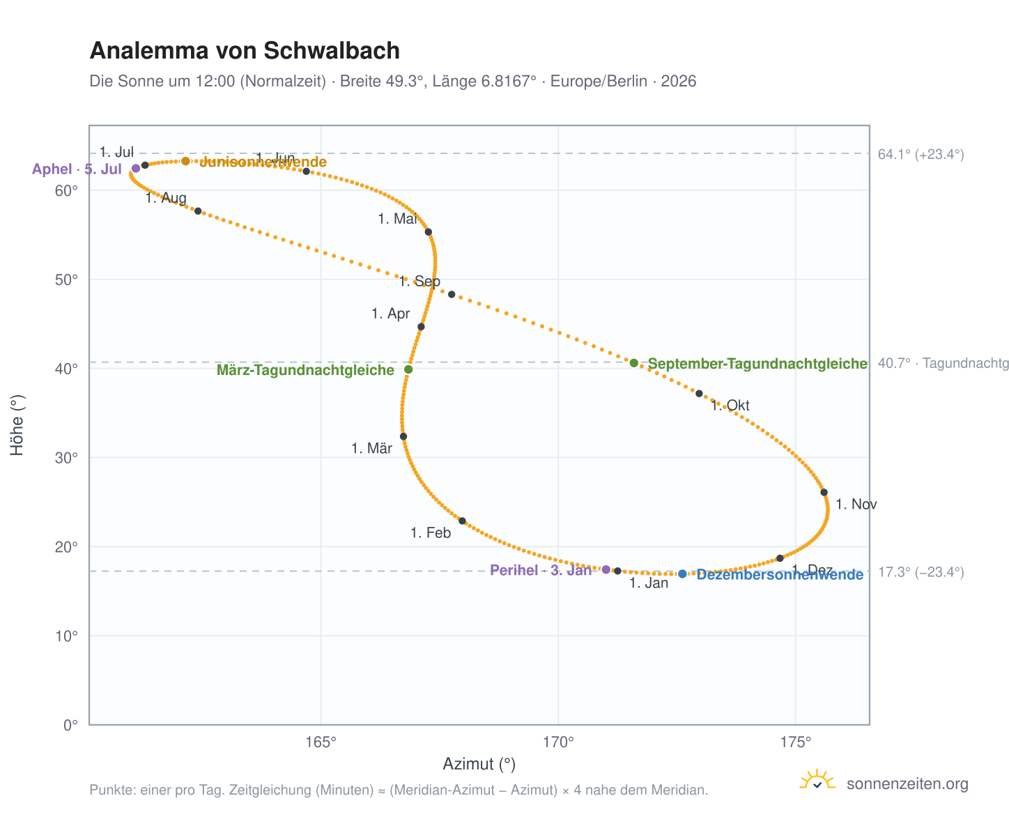 Analemma-Diagramm für Schwalbach: die Sonne um 12:00 (Normalzeit) im Jahresverlauf