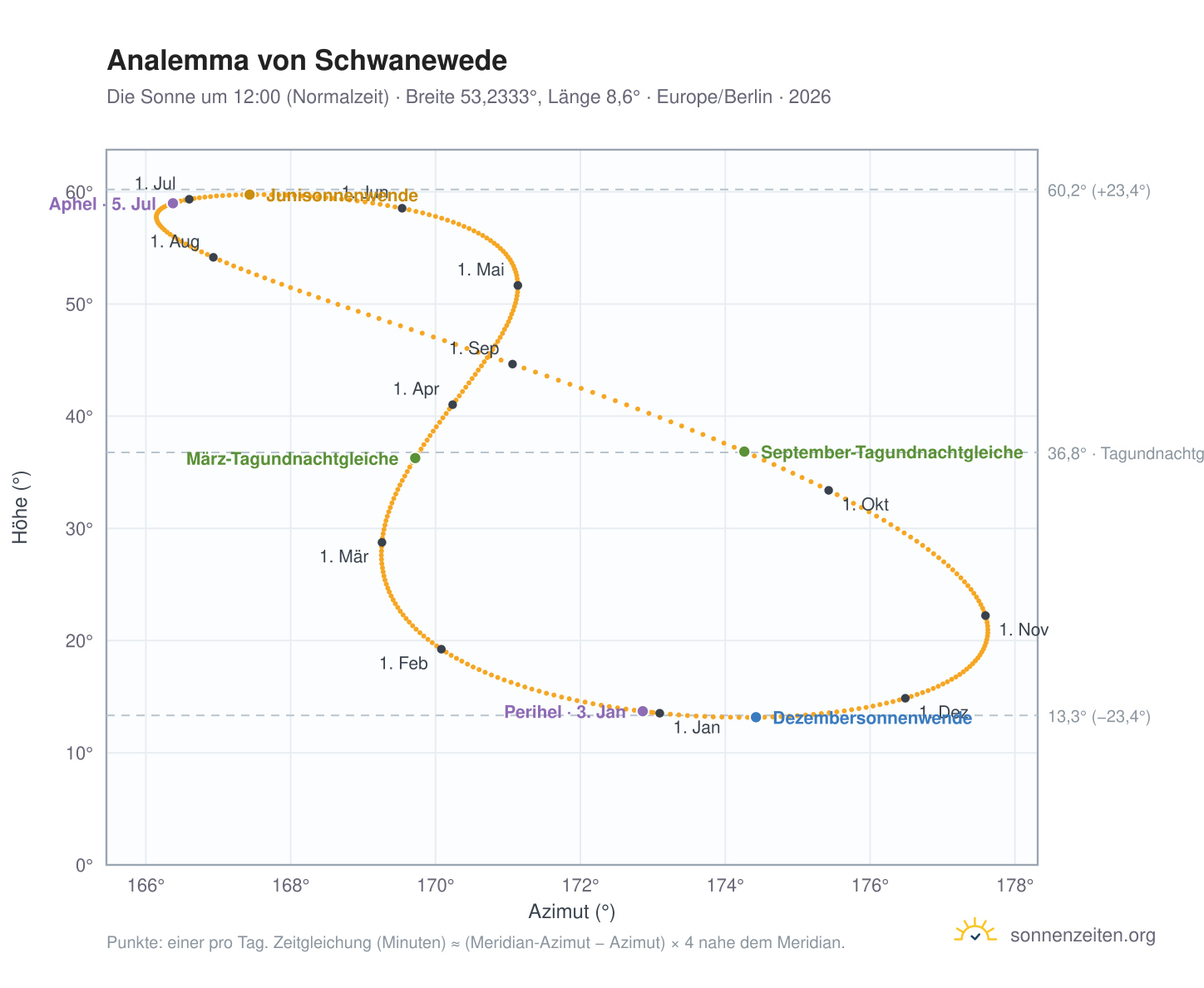 Analemma-Diagramm für Schwanewede: die Sonne um 12:00 (Normalzeit) im Jahresverlauf