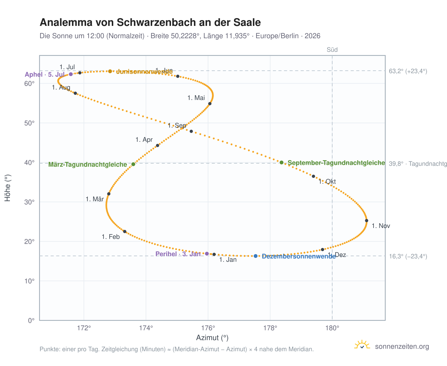 Analemma-Diagramm für Schwarzenbach an der Saale: die Sonne um 12:00 (Normalzeit) im Jahresverlauf