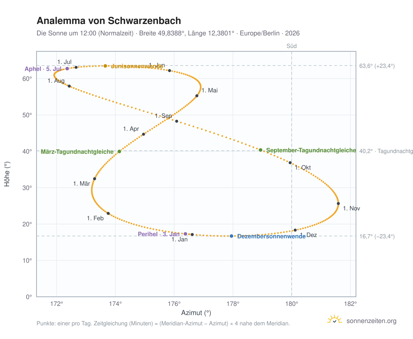 Analemma-Diagramm für Schwarzenbach: die Sonne um 12:00 (Normalzeit) im Jahresverlauf