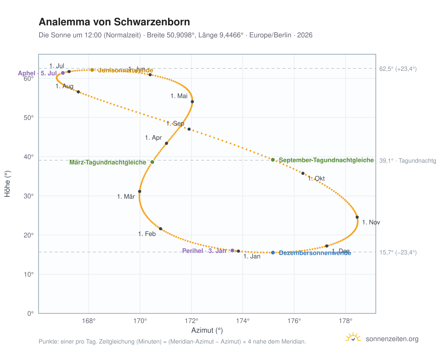 Analemma-Diagramm für Schwarzenborn: die Sonne um 12:00 (Normalzeit) im Jahresverlauf