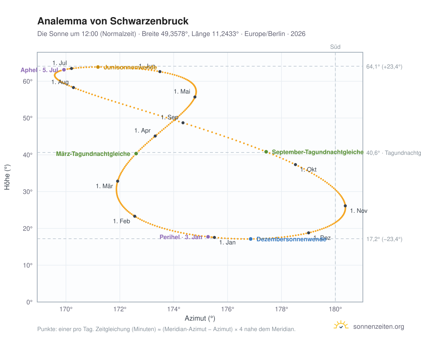 Analemma-Diagramm für Schwarzenbruck: die Sonne um 12:00 (Normalzeit) im Jahresverlauf