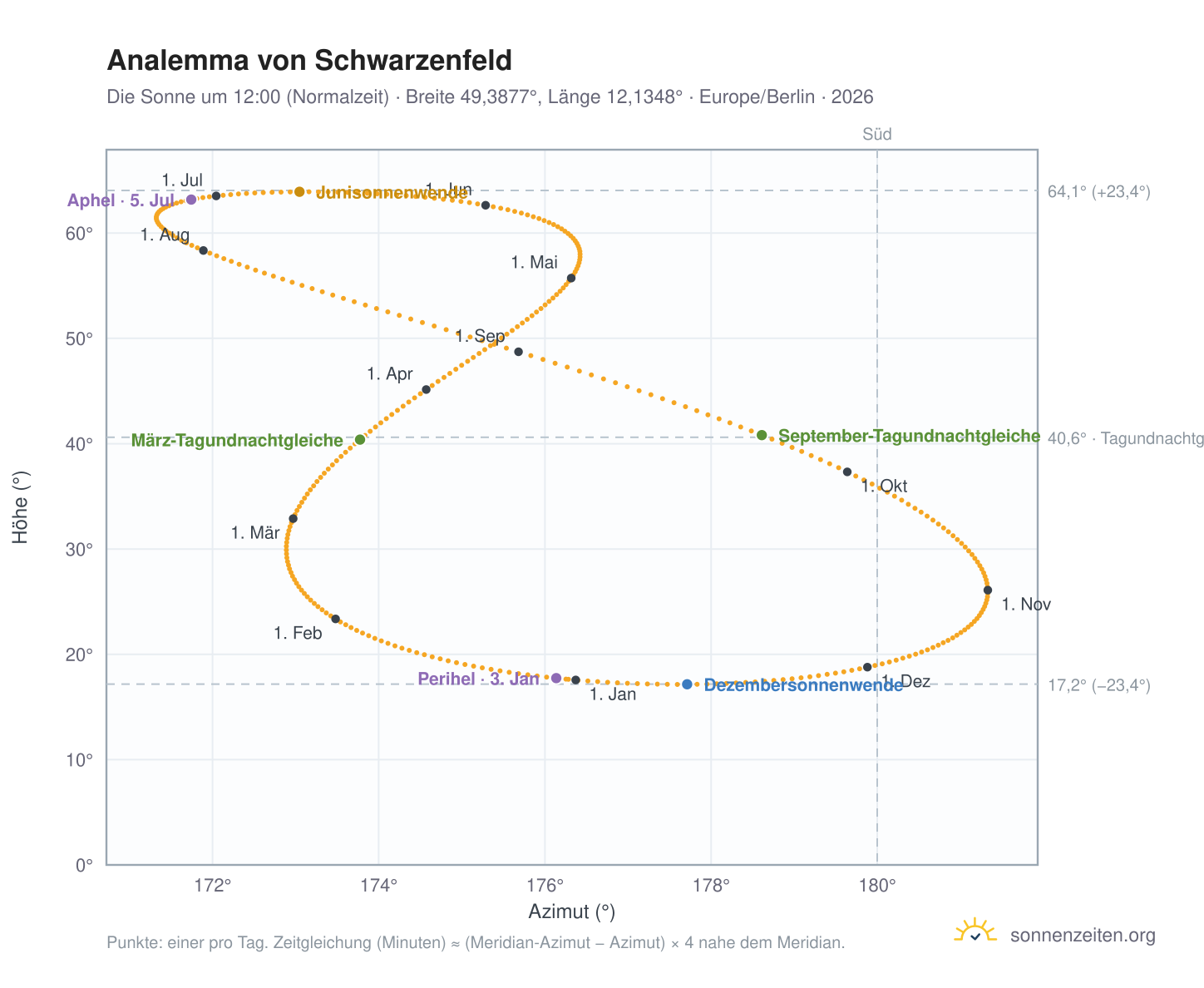 Analemma-Diagramm für Schwarzenfeld: die Sonne um 12:00 (Normalzeit) im Jahresverlauf