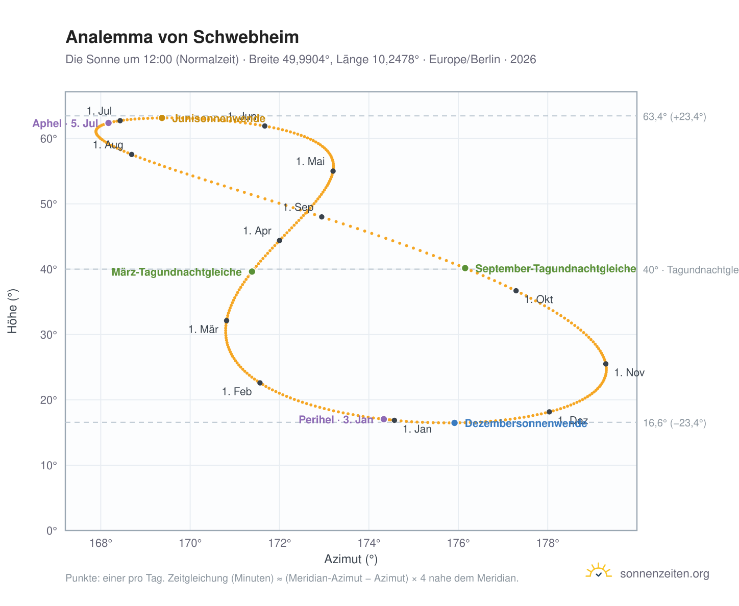 Analemma-Diagramm für Schwebheim: die Sonne um 12:00 (Normalzeit) im Jahresverlauf