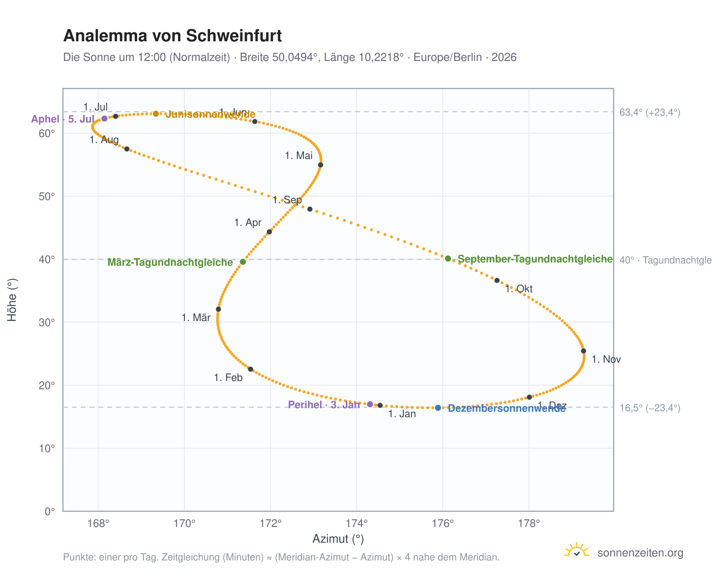 Analemma-Diagramm für Schweinfurt: die Sonne um 12:00 (Normalzeit) im Jahresverlauf