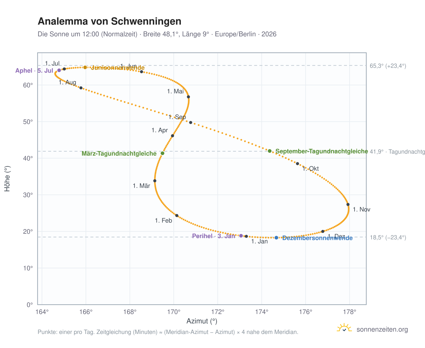 Analemma-Diagramm für Schwenningen: die Sonne um 12:00 (Normalzeit) im Jahresverlauf