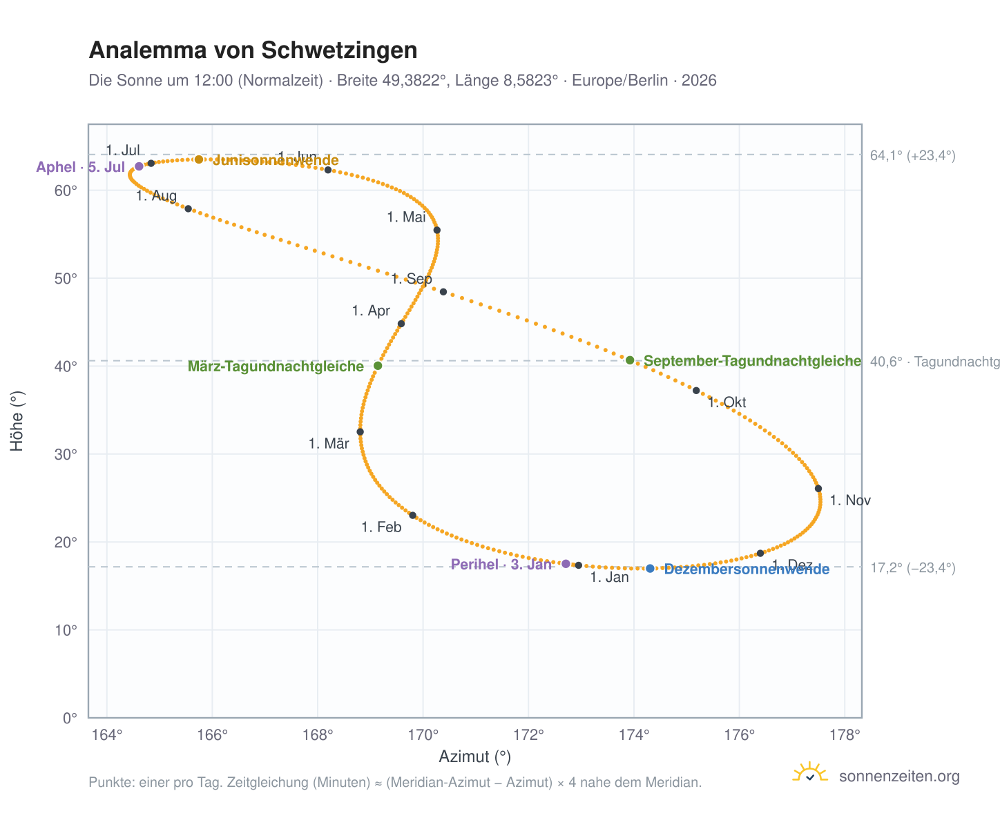 Analemma-Diagramm für Schwetzingen: die Sonne um 12:00 (Normalzeit) im Jahresverlauf
