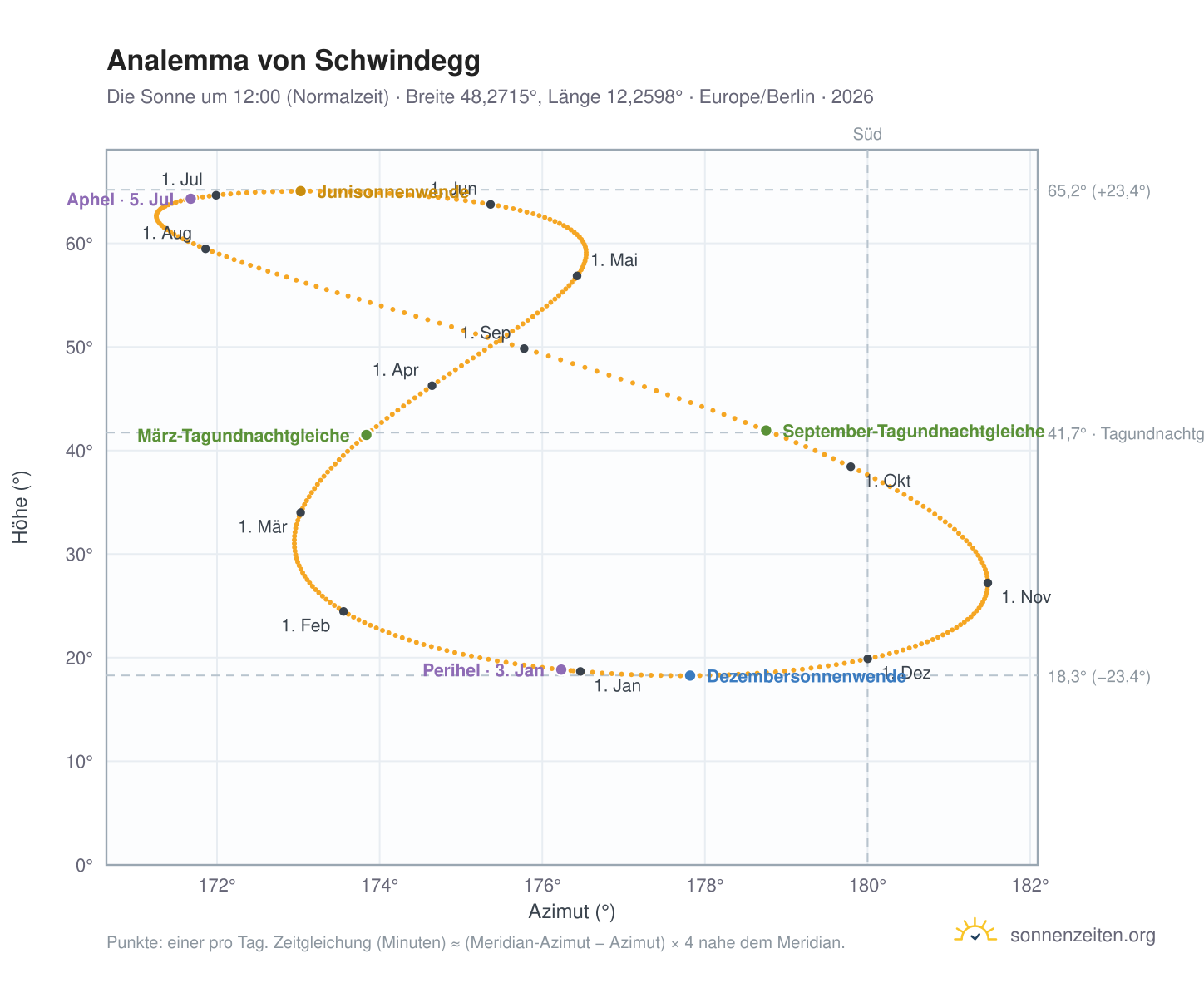 Analemma-Diagramm für Schwindegg: die Sonne um 12:00 (Normalzeit) im Jahresverlauf