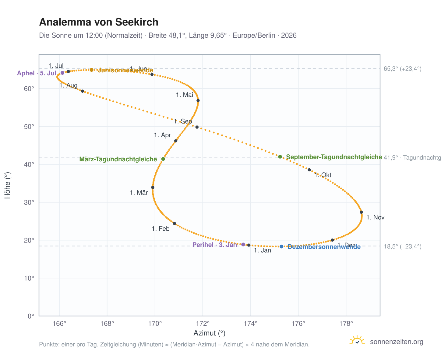 Analemma-Diagramm für Seekirch: die Sonne um 12:00 (Normalzeit) im Jahresverlauf