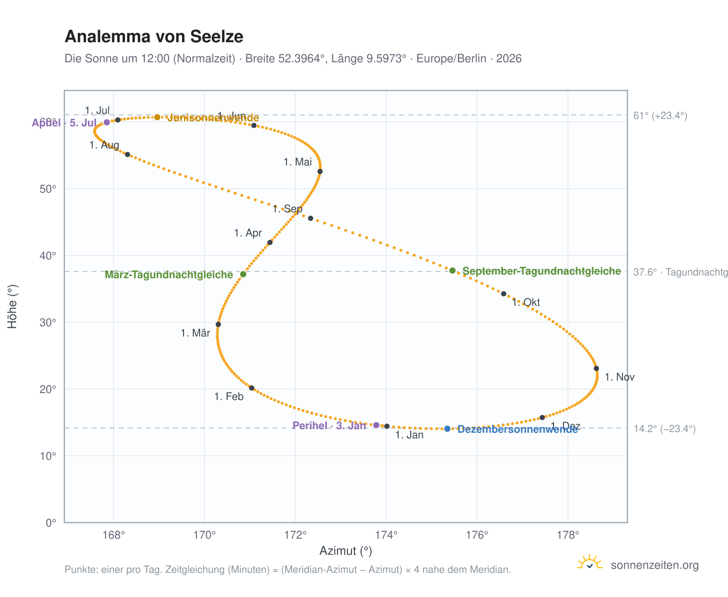 Analemma-Diagramm für Seelze: die Sonne um 12:00 (Normalzeit) im Jahresverlauf