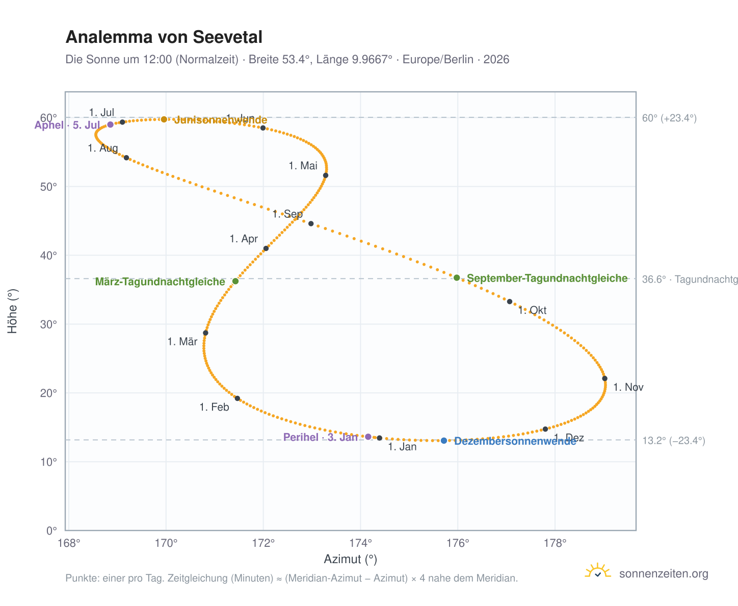 Analemma-Diagramm für Seevetal: die Sonne um 12:00 (Normalzeit) im Jahresverlauf