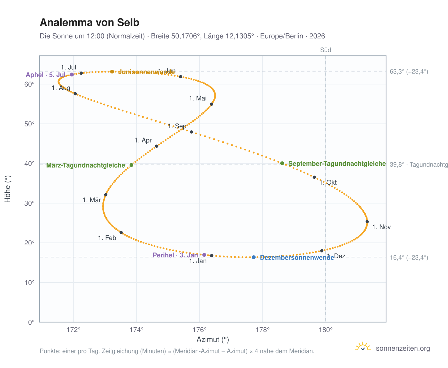 Analemma-Diagramm für Selb: die Sonne um 12:00 (Normalzeit) im Jahresverlauf