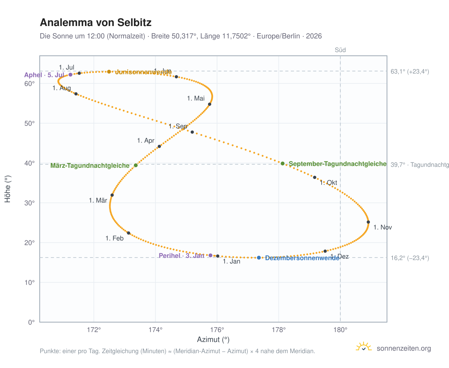 Analemma-Diagramm für Selbitz: die Sonne um 12:00 (Normalzeit) im Jahresverlauf