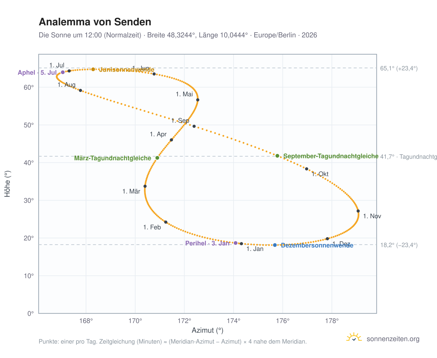 Analemma-Diagramm für Senden: die Sonne um 12:00 (Normalzeit) im Jahresverlauf