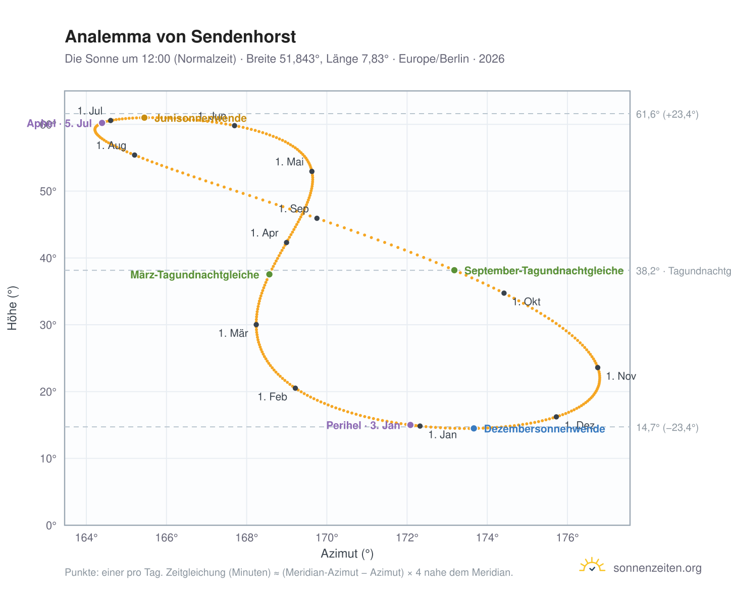 Analemma-Diagramm für Sendenhorst: die Sonne um 12:00 (Normalzeit) im Jahresverlauf