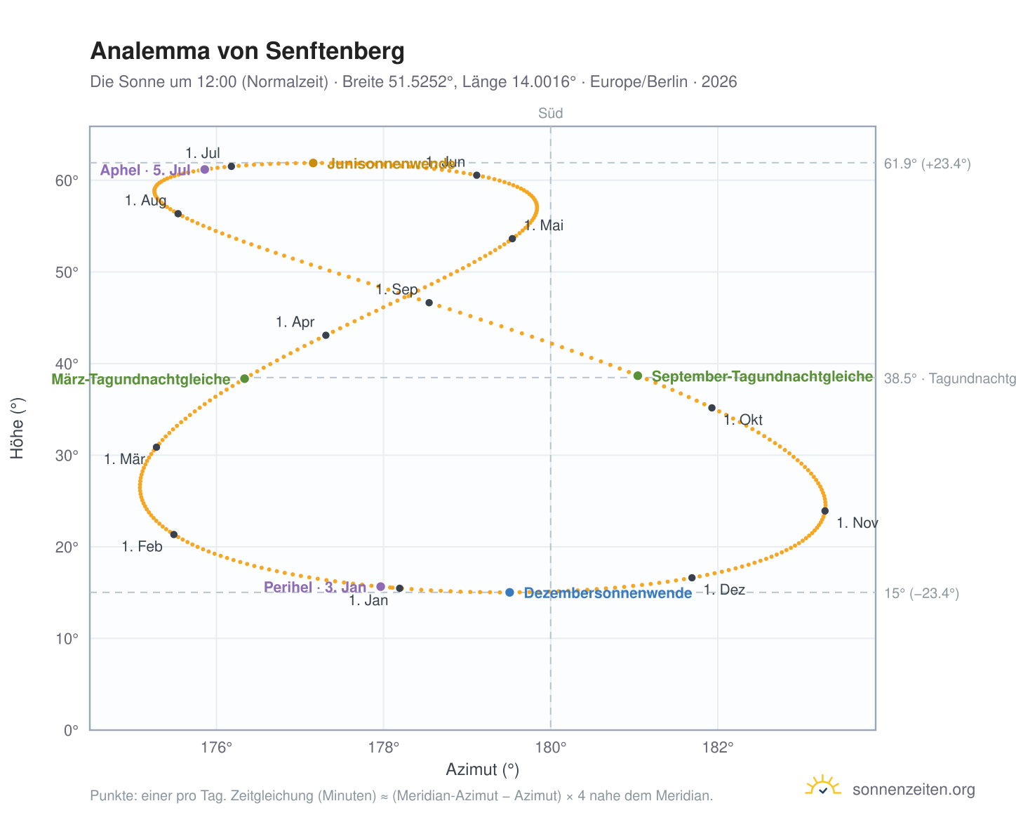 Analemma-Diagramm für Senftenberg: die Sonne um 12:00 (Normalzeit) im Jahresverlauf
