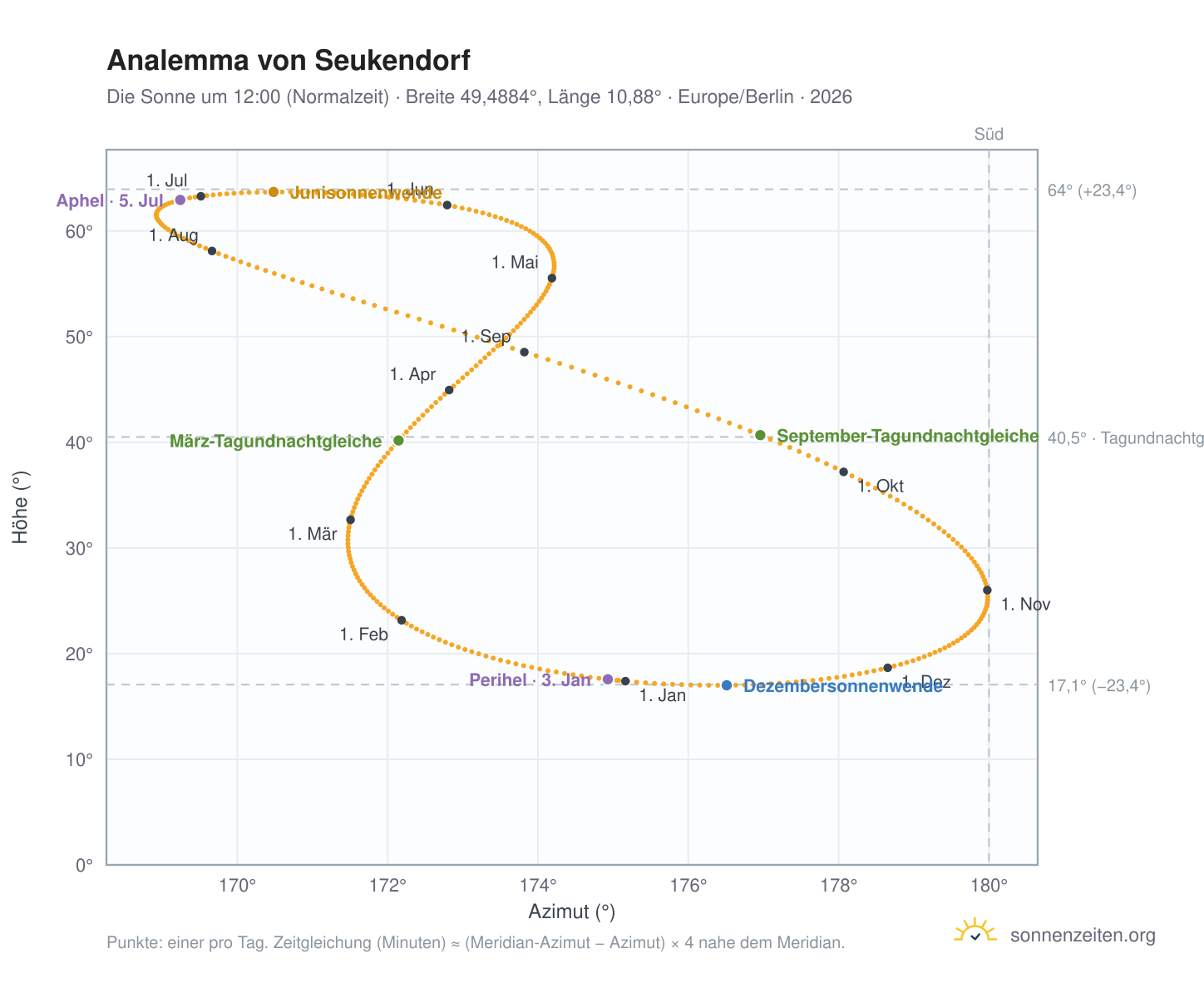 Analemma-Diagramm für Seukendorf: die Sonne um 12:00 (Normalzeit) im Jahresverlauf