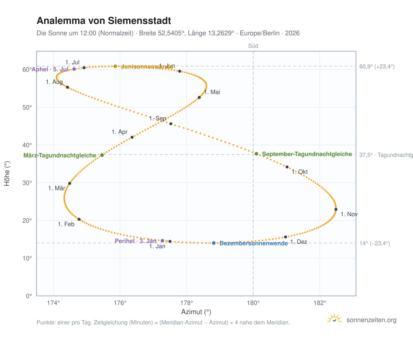 Analemma-Diagramm für Berlin-Siemensstadt: die Sonne um 12:00 (Normalzeit) im Jahresverlauf