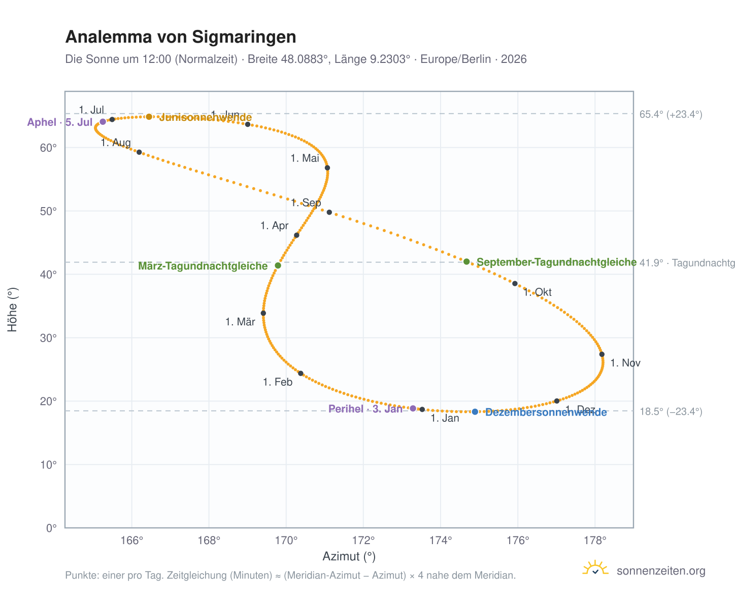 Analemma-Diagramm für Sigmaringen: die Sonne um 12:00 (Normalzeit) im Jahresverlauf