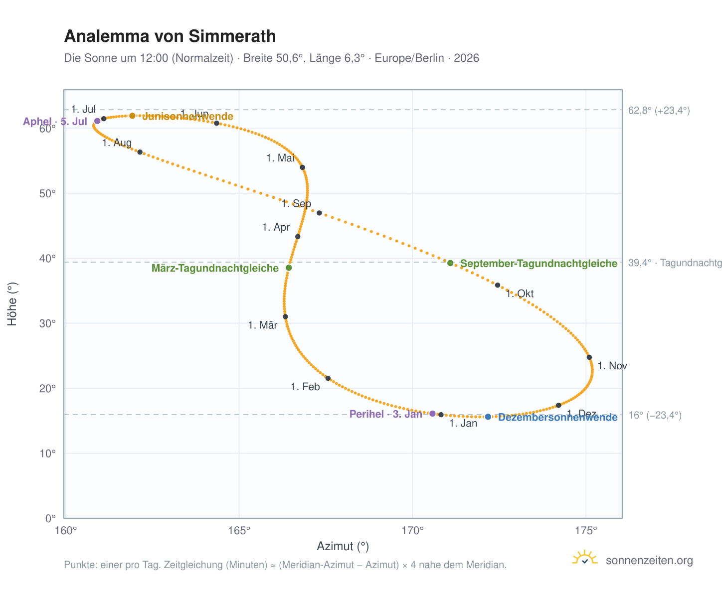 Analemma-Diagramm für Simmerath: die Sonne um 12:00 (Normalzeit) im Jahresverlauf