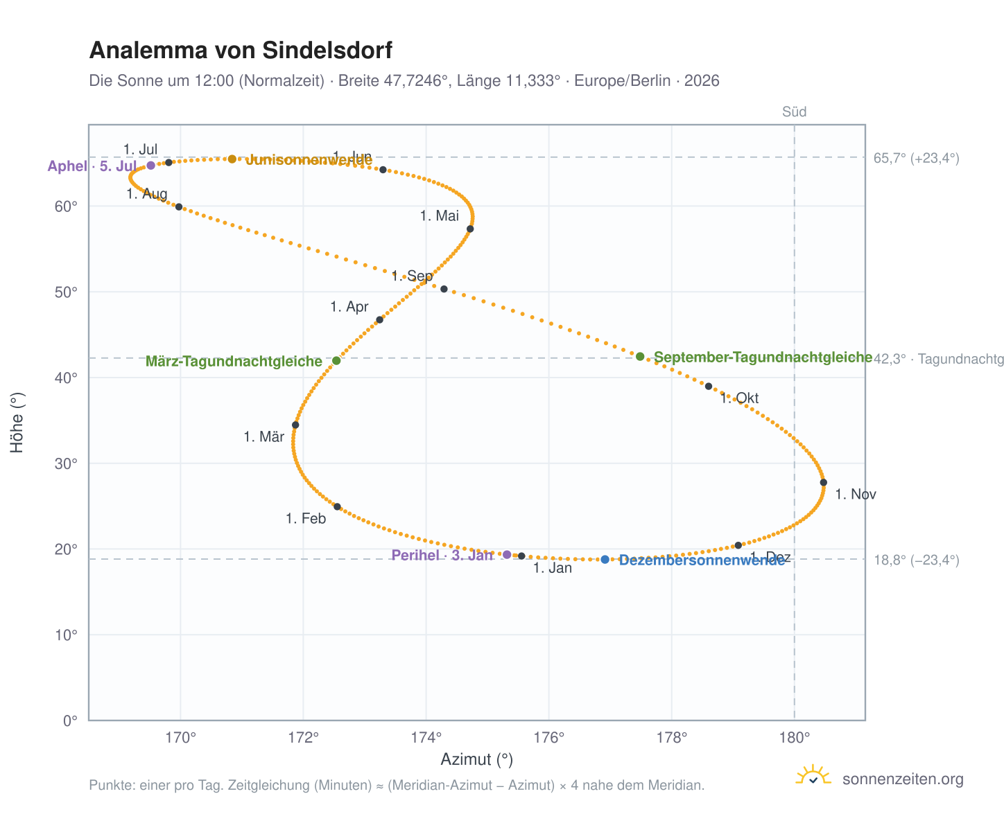 Analemma-Diagramm für Sindelsdorf: die Sonne um 12:00 (Normalzeit) im Jahresverlauf
