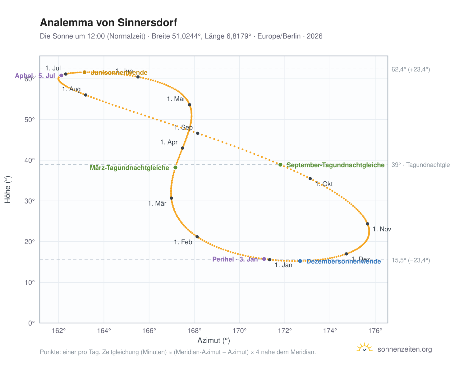 Analemma-Diagramm für Sinnersdorf: die Sonne um 12:00 (Normalzeit) im Jahresverlauf