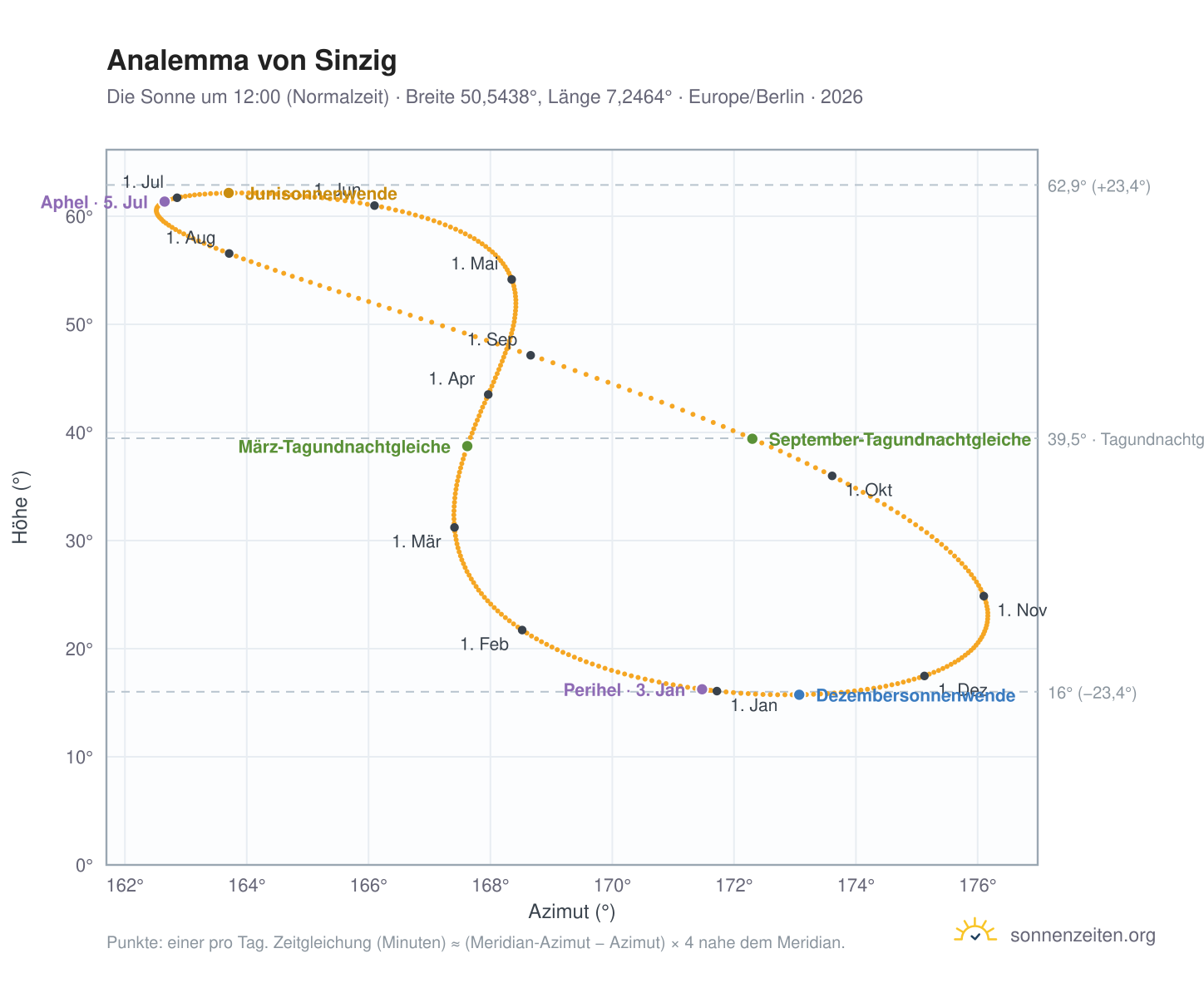 Analemma-Diagramm für Sinzig: die Sonne um 12:00 (Normalzeit) im Jahresverlauf