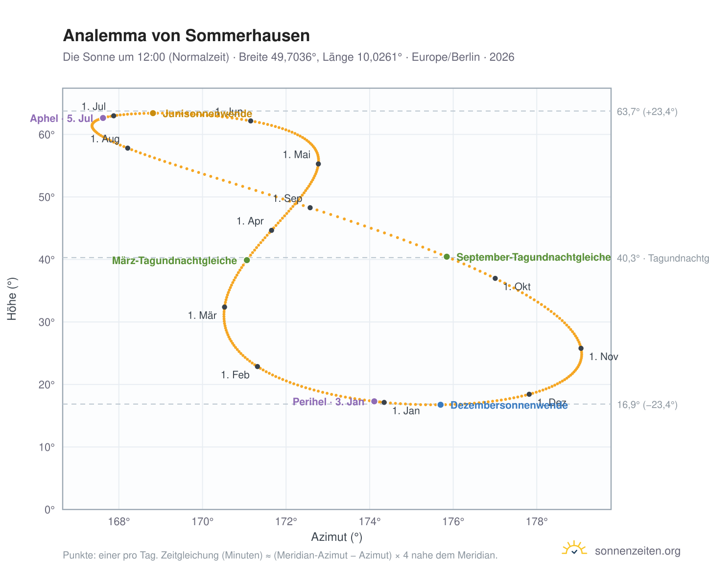 Analemma-Diagramm für Sommerhausen: die Sonne um 12:00 (Normalzeit) im Jahresverlauf