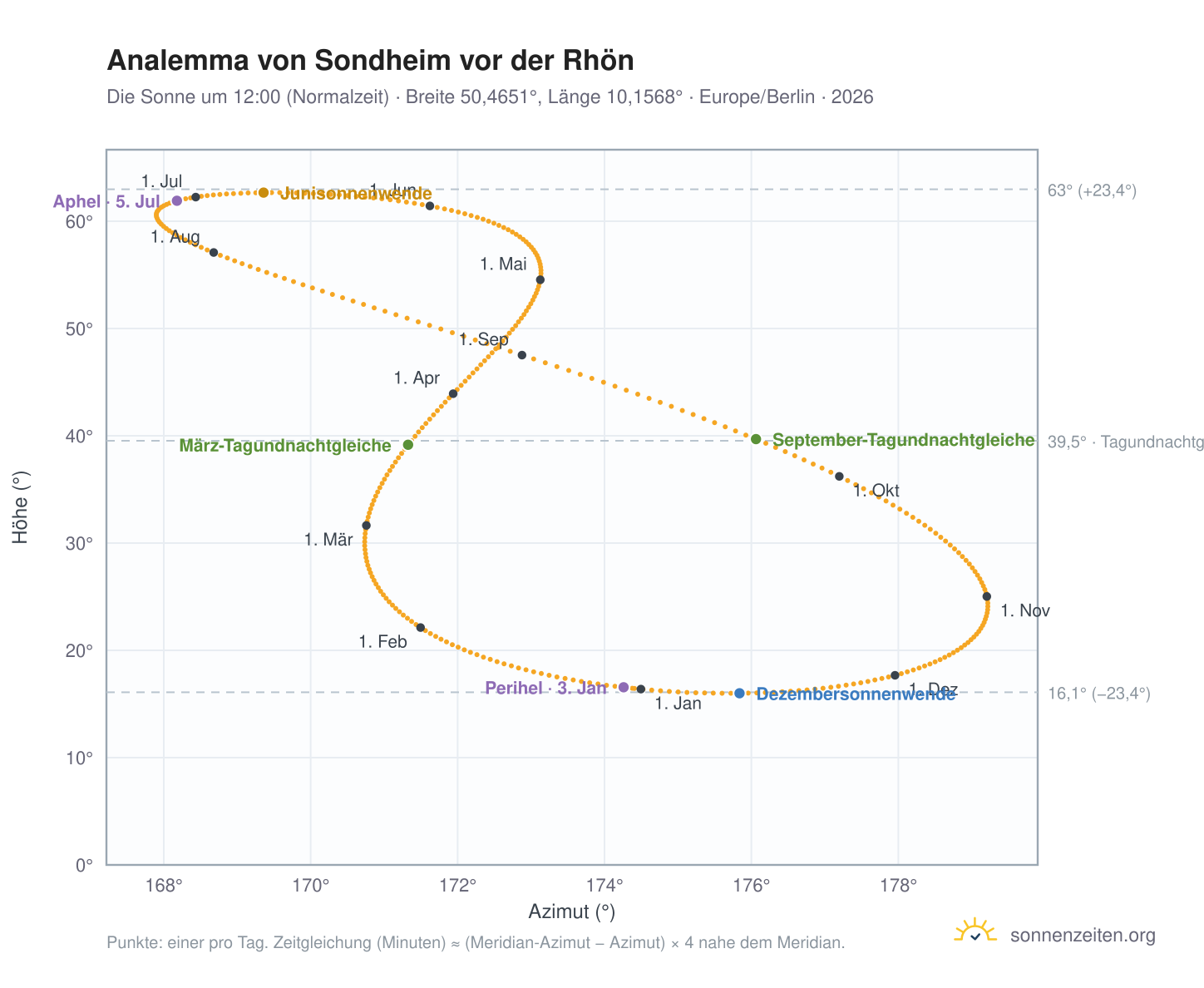 Analemma-Diagramm für Sondheim vor der Rhön: die Sonne um 12:00 (Normalzeit) im Jahresverlauf