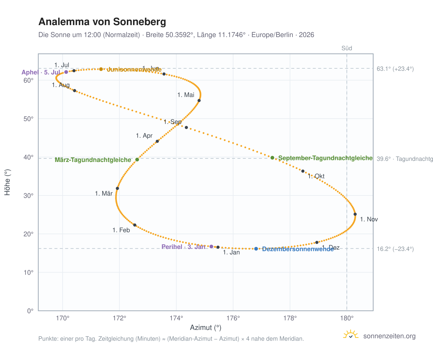 Analemma-Diagramm für Sonneberg: die Sonne um 12:00 (Normalzeit) im Jahresverlauf