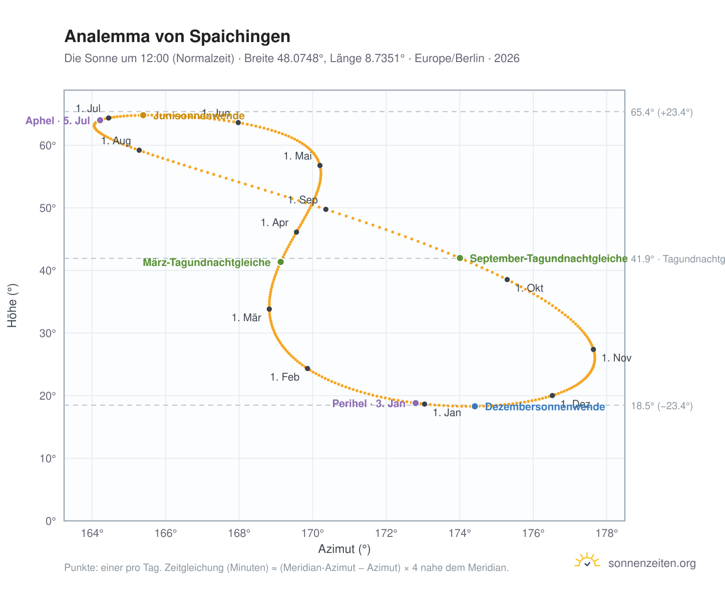 Analemma-Diagramm für Spaichingen: die Sonne um 12:00 (Normalzeit) im Jahresverlauf