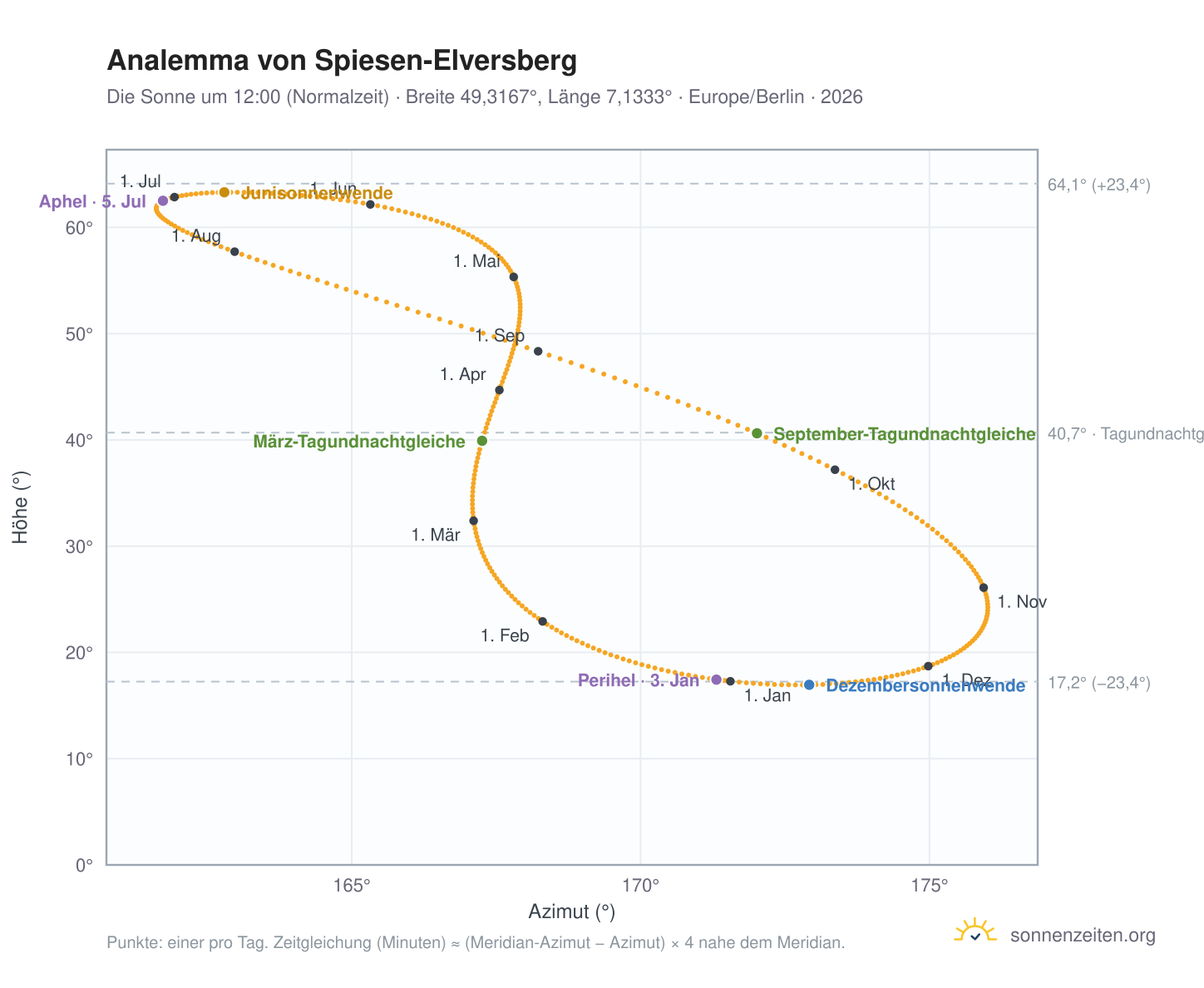 Analemma-Diagramm für Spiesen-Elversberg: die Sonne um 12:00 (Normalzeit) im Jahresverlauf