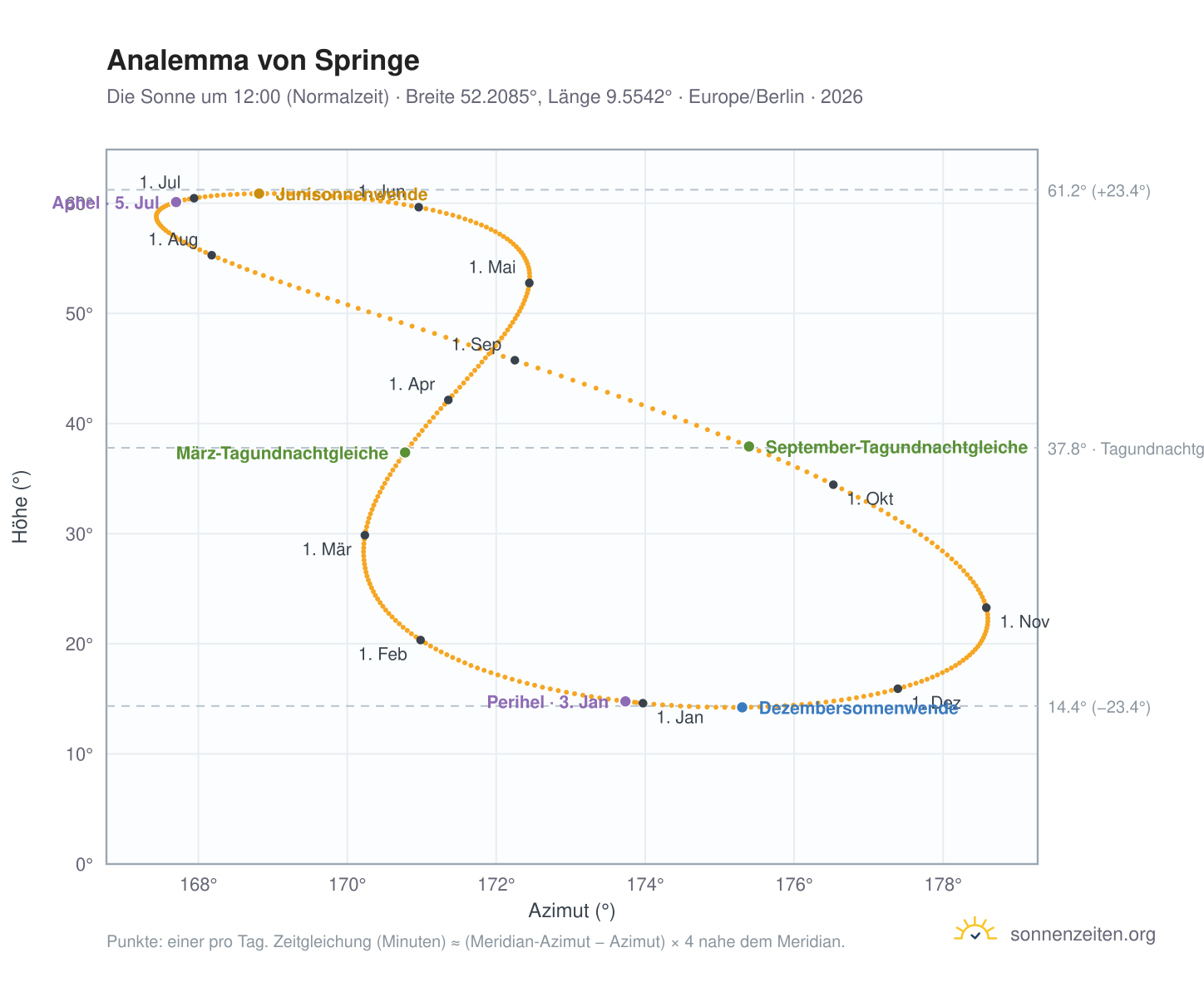 Analemma-Diagramm für Springe: die Sonne um 12:00 (Normalzeit) im Jahresverlauf