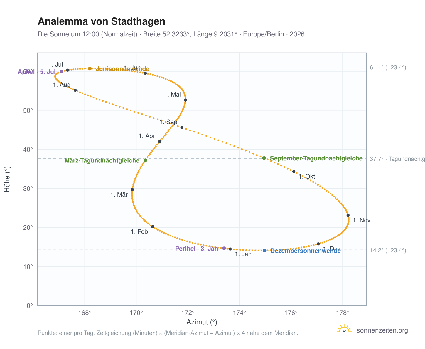 Analemma-Diagramm für Stadthagen: die Sonne um 12:00 (Normalzeit) im Jahresverlauf