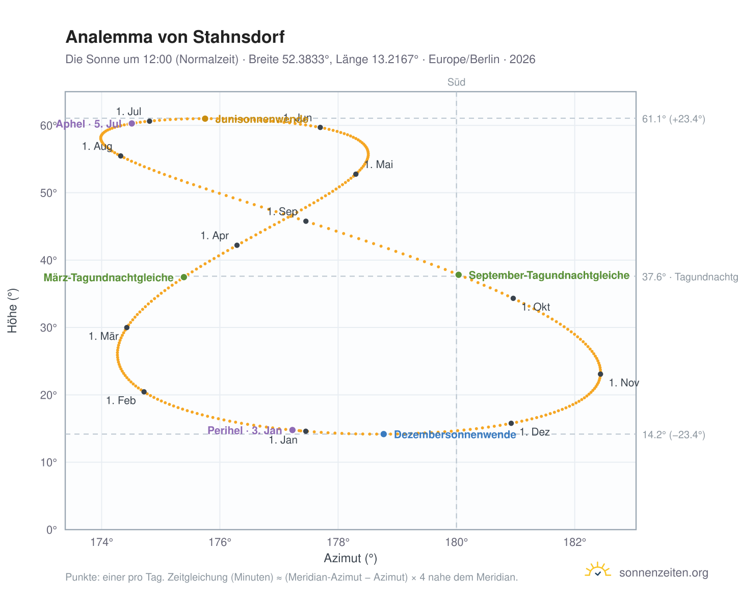 Analemma-Diagramm für Stahnsdorf: die Sonne um 12:00 (Normalzeit) im Jahresverlauf