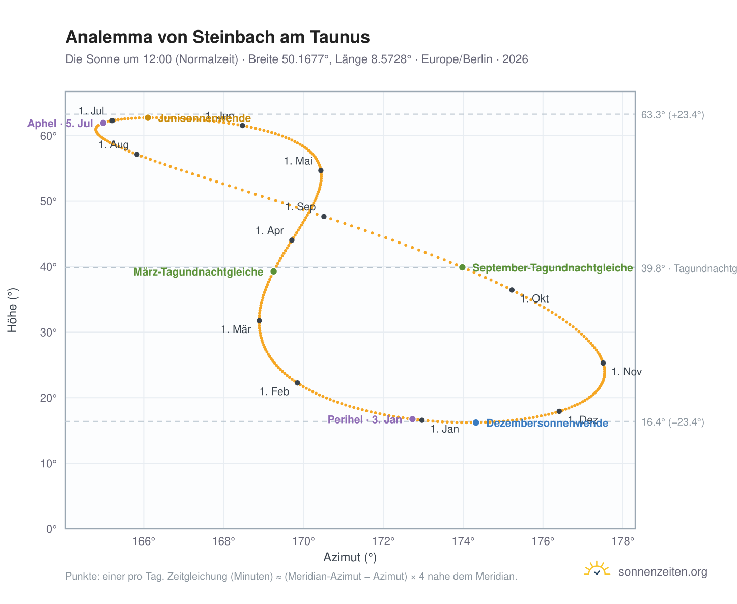 Analemma-Diagramm für Steinbach: die Sonne um 12:00 (Normalzeit) im Jahresverlauf