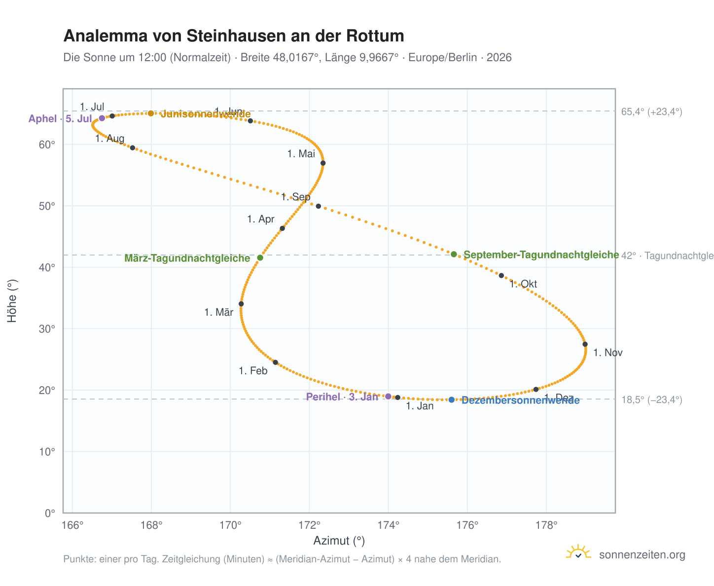 Analemma-Diagramm für Steinhausen an der Rottum: die Sonne um 12:00 (Normalzeit) im Jahresverlauf