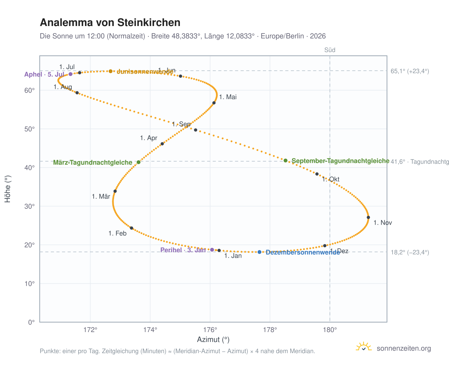 Analemma-Diagramm für Steinkirchen: die Sonne um 12:00 (Normalzeit) im Jahresverlauf
