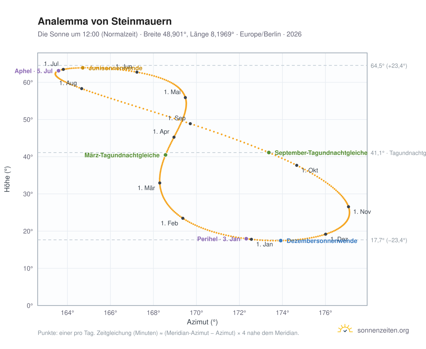 Analemma-Diagramm für Steinmauern: die Sonne um 12:00 (Normalzeit) im Jahresverlauf