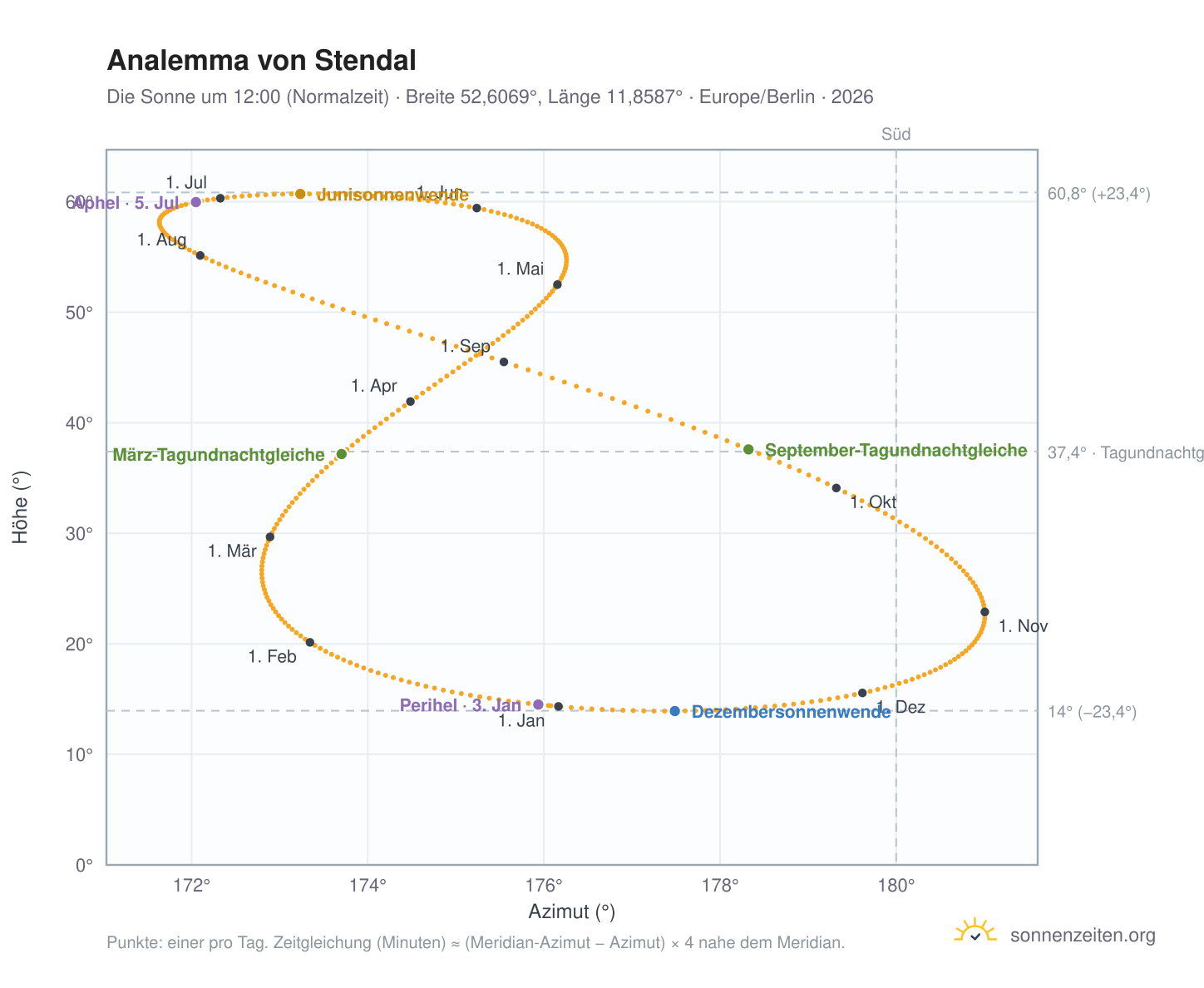 Analemma-Diagramm für Stendal: die Sonne um 12:00 (Normalzeit) im Jahresverlauf