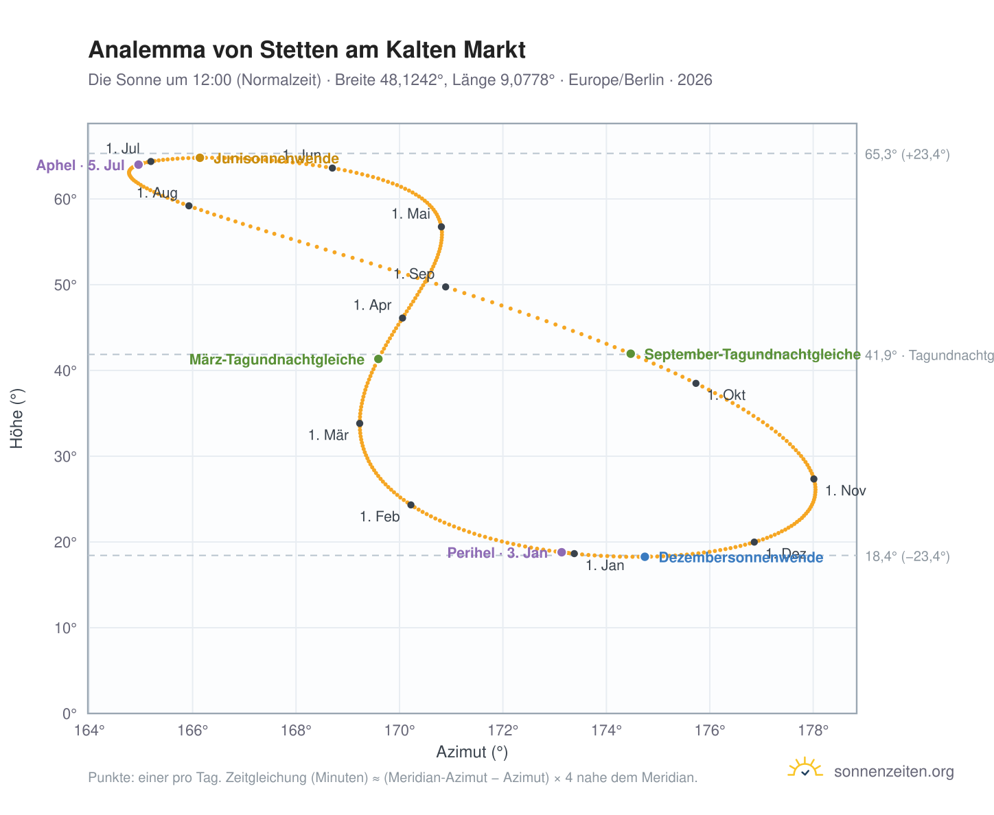 Analemma-Diagramm für Stetten am Kalten Markt: die Sonne um 12:00 (Normalzeit) im Jahresverlauf