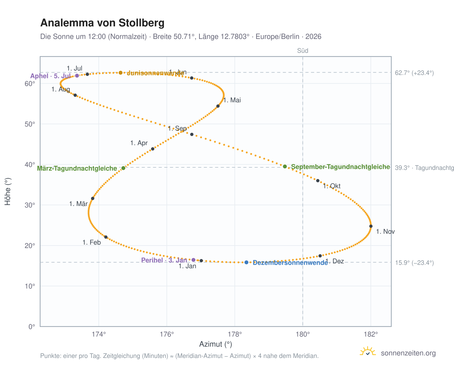 Analemma-Diagramm für Stollberg/Erzgeb.: die Sonne um 12:00 (Normalzeit) im Jahresverlauf