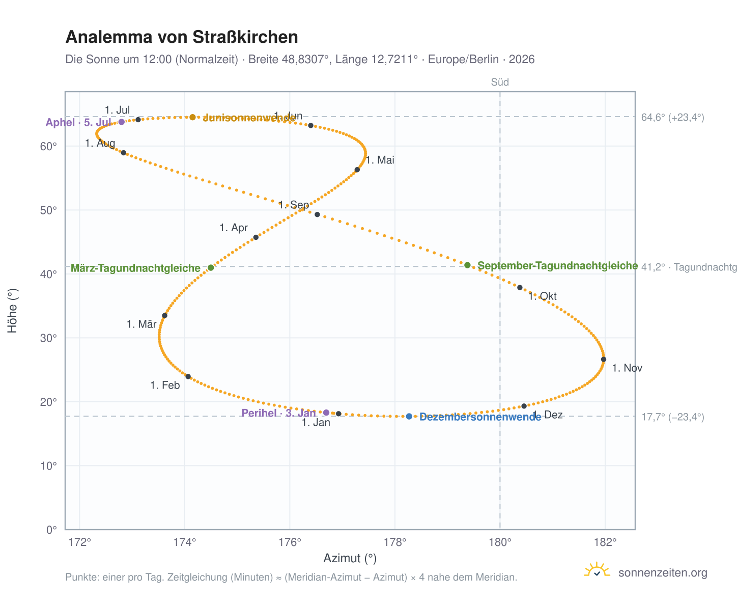 Analemma-Diagramm für Straßkirchen: die Sonne um 12:00 (Normalzeit) im Jahresverlauf