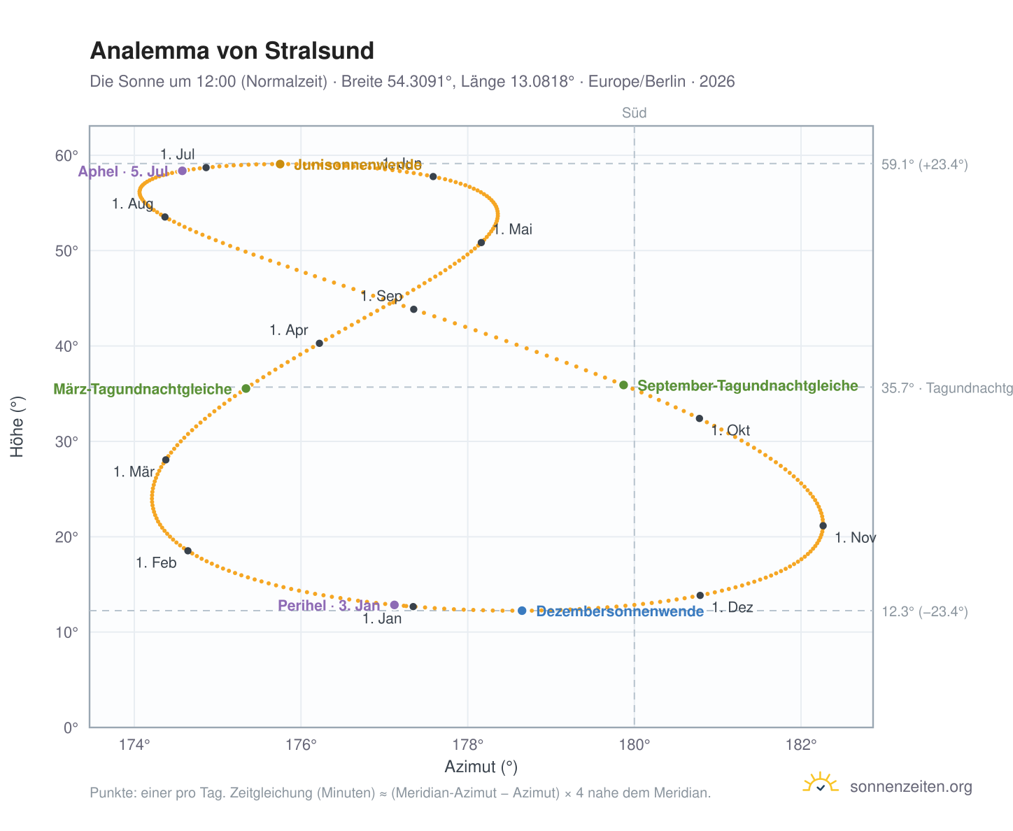 Analemma-Diagramm für Stralsund: die Sonne um 12:00 (Normalzeit) im Jahresverlauf