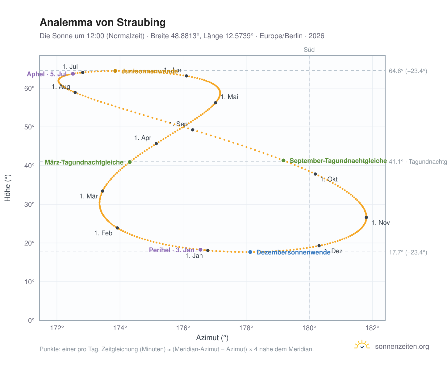 Analemma-Diagramm für Straubing: die Sonne um 12:00 (Normalzeit) im Jahresverlauf