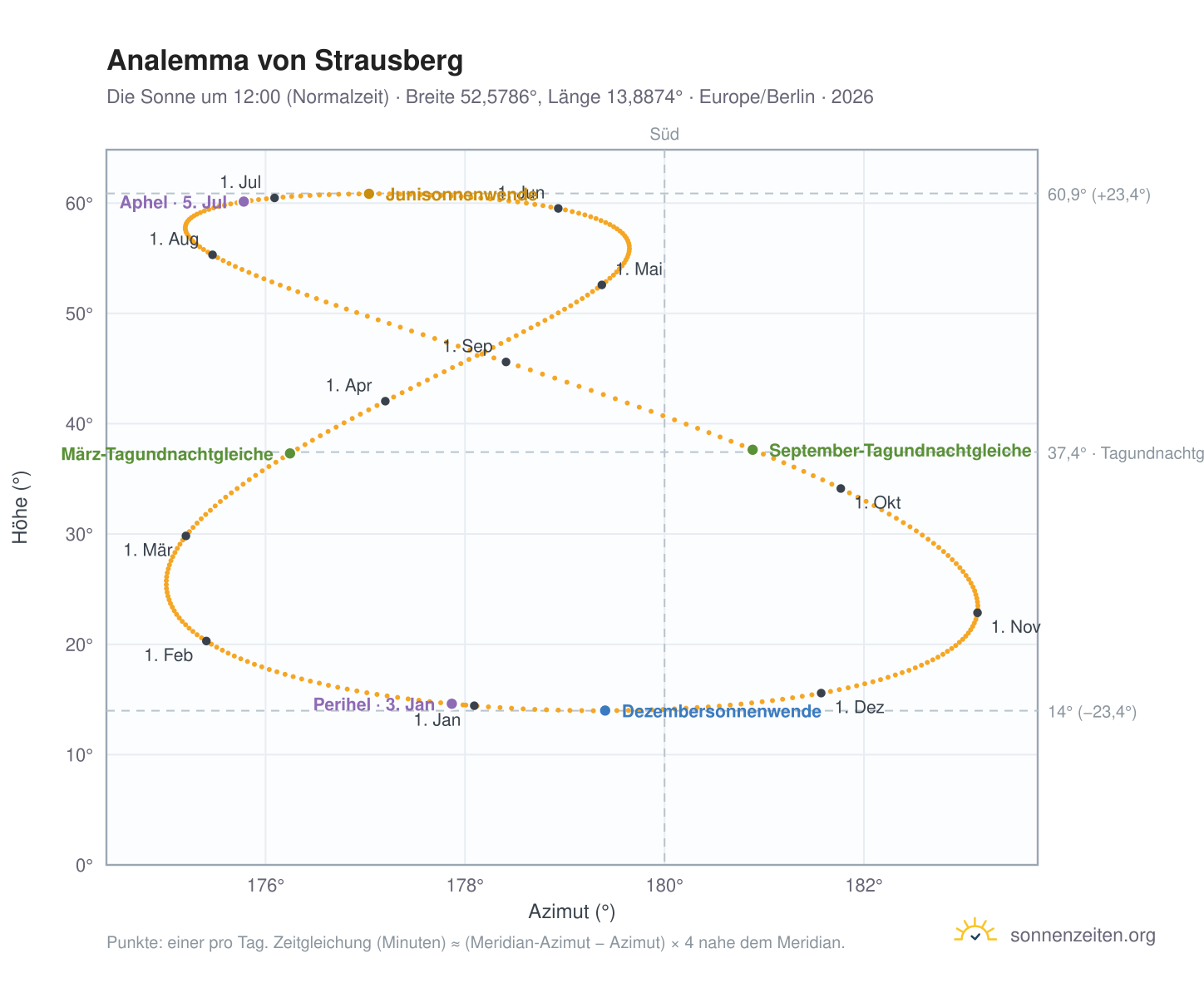 Analemma-Diagramm für Strausberg: die Sonne um 12:00 (Normalzeit) im Jahresverlauf
