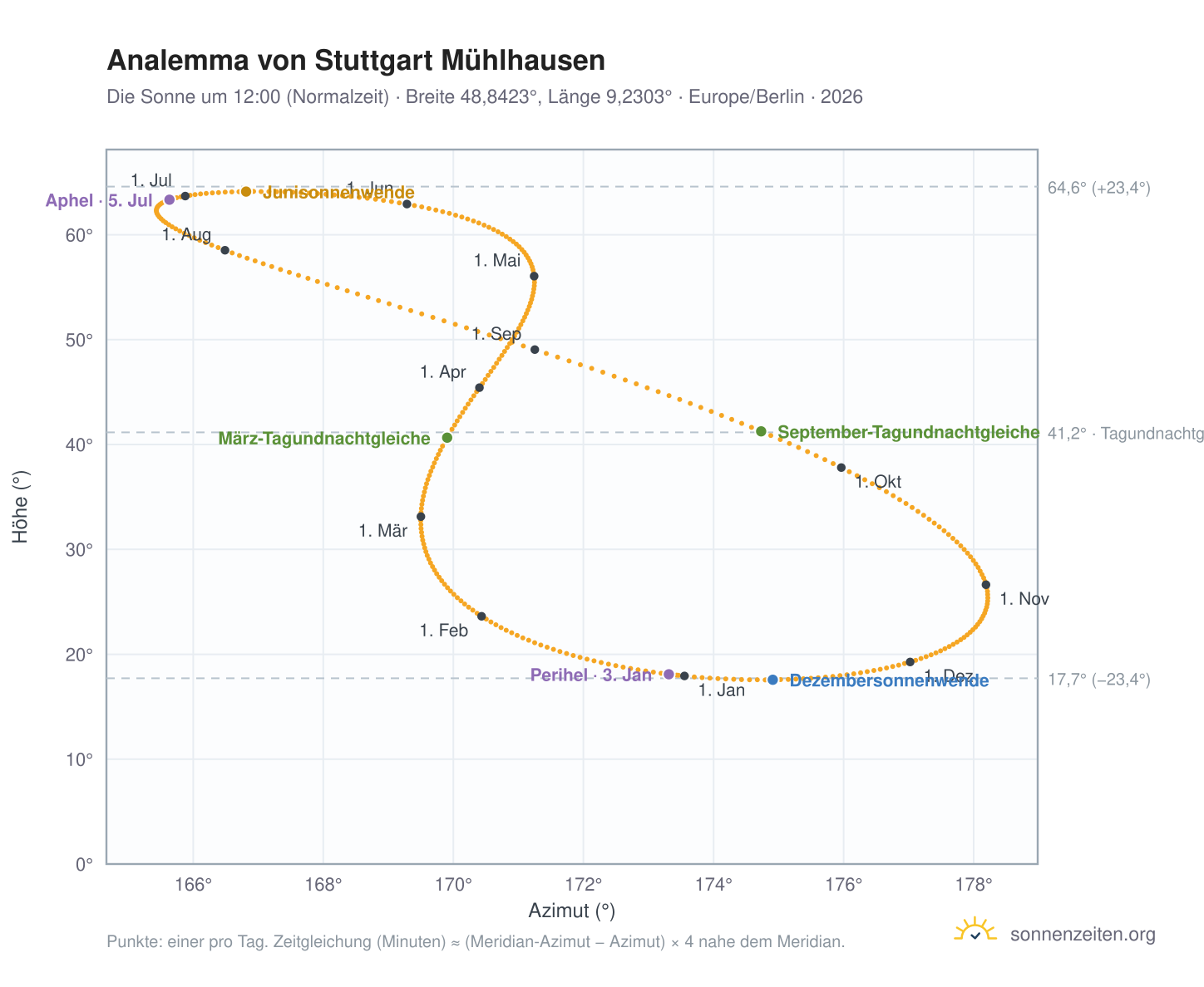Analemma-Diagramm für Mühlhausen: die Sonne um 12:00 (Normalzeit) im Jahresverlauf