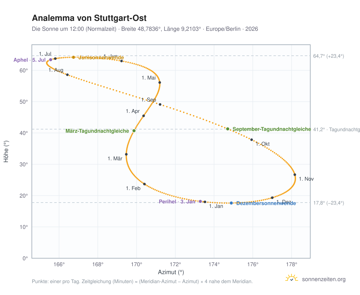 Analemma-Diagramm für S-Ost: die Sonne um 12:00 (Normalzeit) im Jahresverlauf