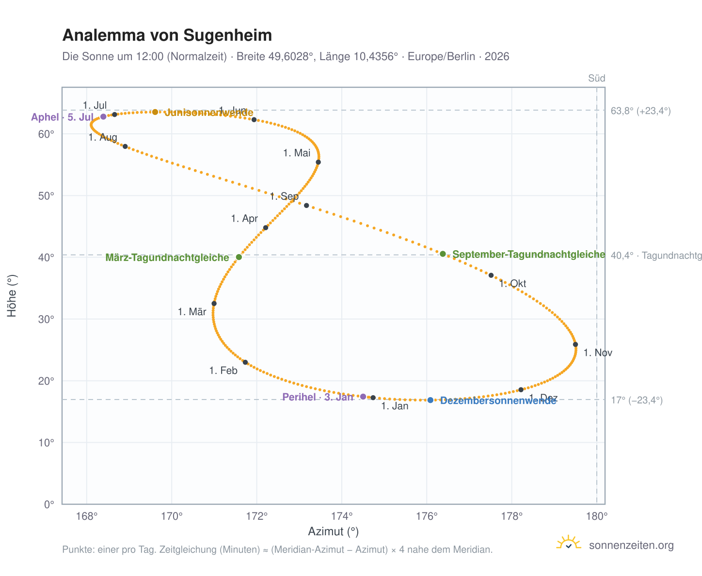 Analemma-Diagramm für Sugenheim: die Sonne um 12:00 (Normalzeit) im Jahresverlauf